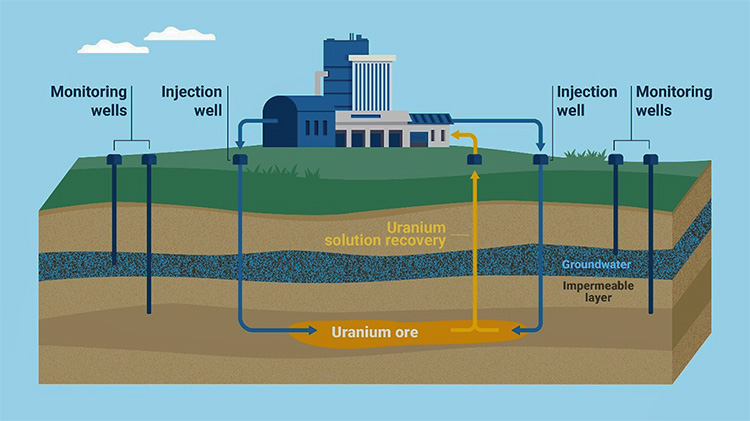 In situ leaching (Infographic: A. Vargas/IAEA)